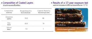 สารประกอบที่เคลือบผิว เพื่อความทนทาน