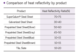 เหล็ก Super Galum มีคุณสมบัติในการสะท้อนความร้อนที่ดี