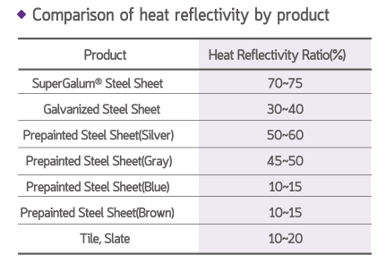 เหล็ก Super Galum มีคุณสมบัติในการสะท้อนความร้อนที่ดี